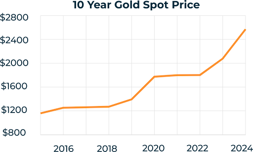 Gold Spot Price Graph